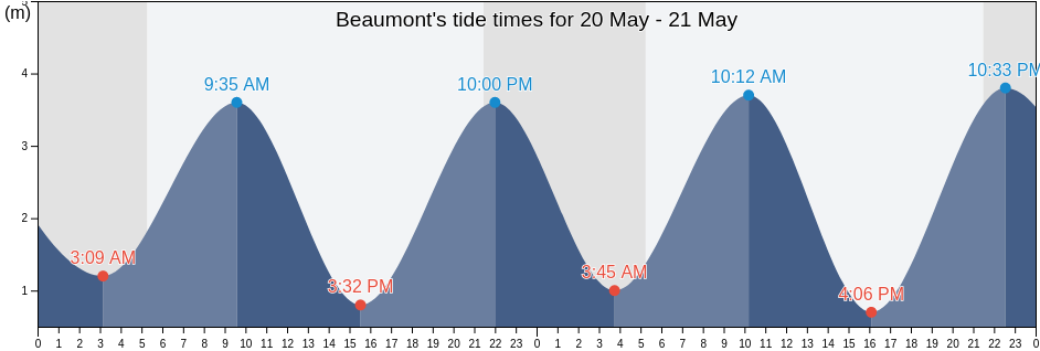 Beaumont, Dublin City, Leinster, Ireland tide chart