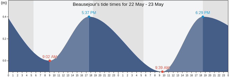 Beausejour, Guadeloupe, Guadeloupe, Guadeloupe tide chart
