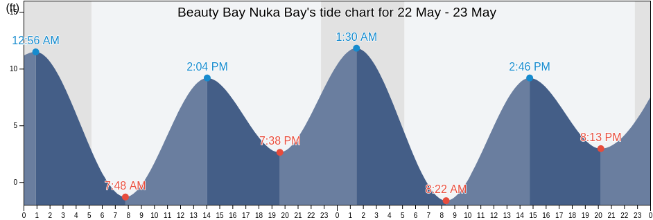 Beauty Bay Nuka Bay, Kenai Peninsula Borough, Alaska, United States tide chart