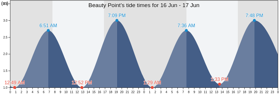 Beauty Point, West Tamar, Tasmania, Australia tide chart