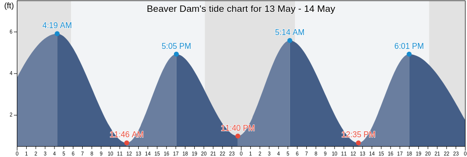 Beaver Dam, Salem County, New Jersey, United States tide chart