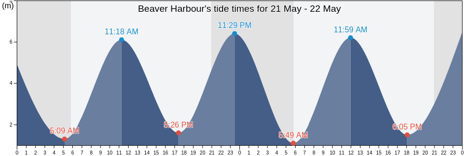 Beaver Harbour, New Brunswick, Canada tide chart