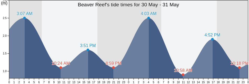 Beaver Reef, Hinchinbrook, Queensland, Australia tide chart