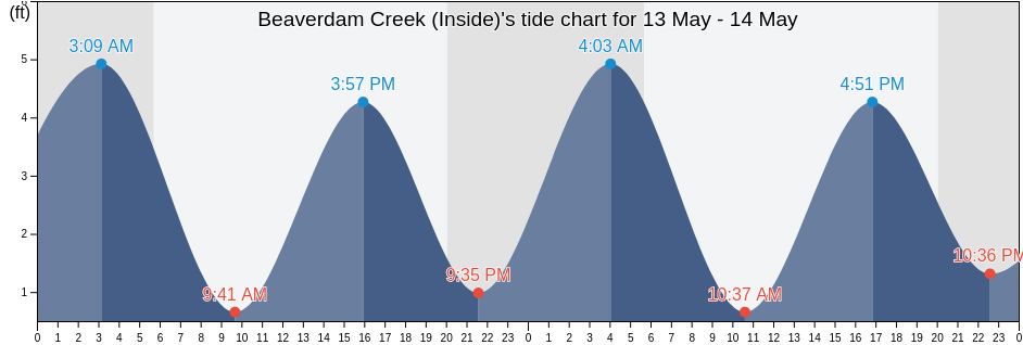 Beaverdam Creek (Inside), Monmouth County, New Jersey, United States tide chart
