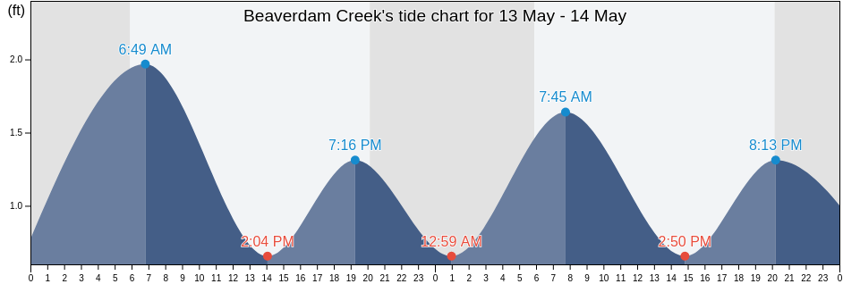 Beaverdam Creek, Dorchester County, Maryland, United States tide chart