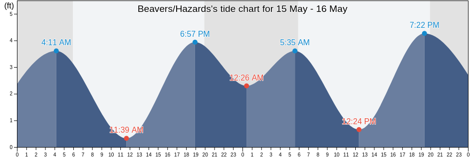 Beavers/Hazards, Santa Barbara County, California, United States tide chart