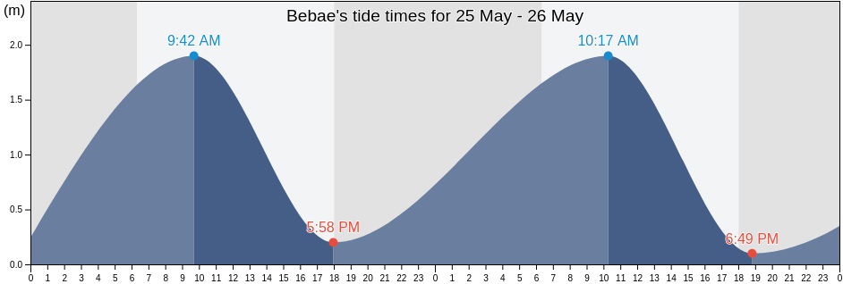 Bebae, West Nusa Tenggara, Indonesia tide chart