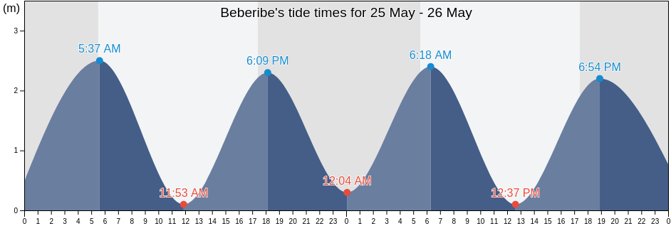 Beberibe, Ceara, Brazil tide chart
