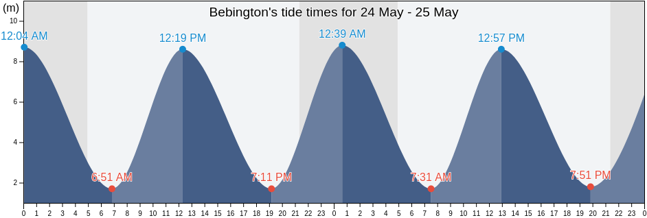 Bebington, Metropolitan Borough of Wirral, England, United Kingdom tide chart