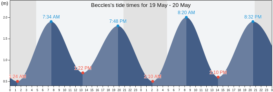 Beccles, Suffolk, England, United Kingdom tide chart