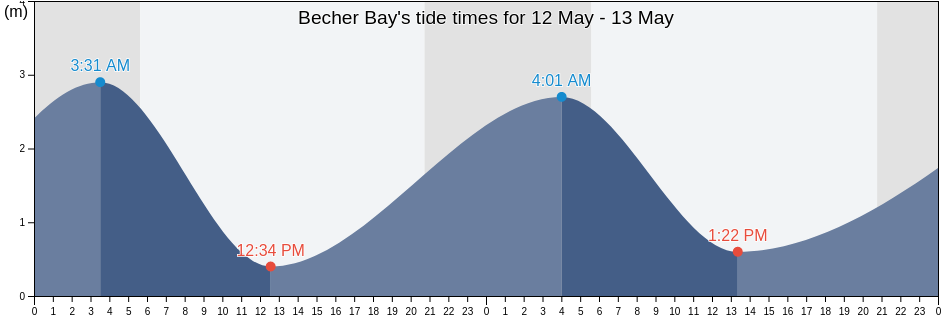 Becher Bay, Capital Regional District, British Columbia, Canada tide chart