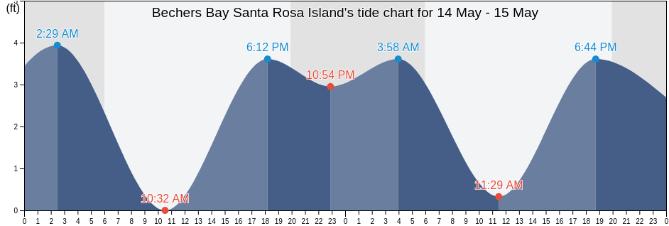 Bechers Bay Santa Rosa Island, Santa Barbara County, California, United States tide chart