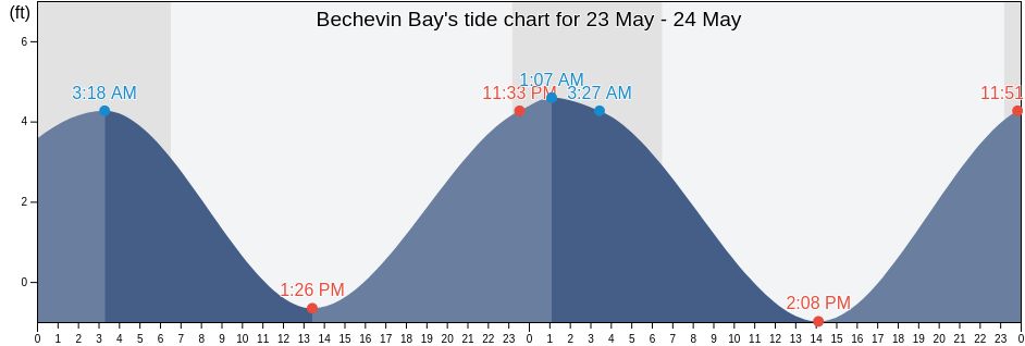 Bechevin Bay, Aleutians East Borough, Alaska, United States tide chart