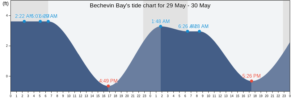 Bechevin Bay, Aleutians West Census Area, Alaska, United States tide chart