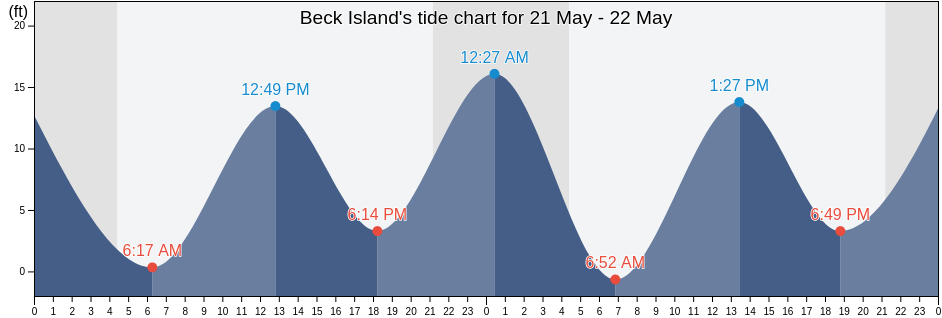 Beck Island, City and Borough of Wrangell, Alaska, United States tide chart