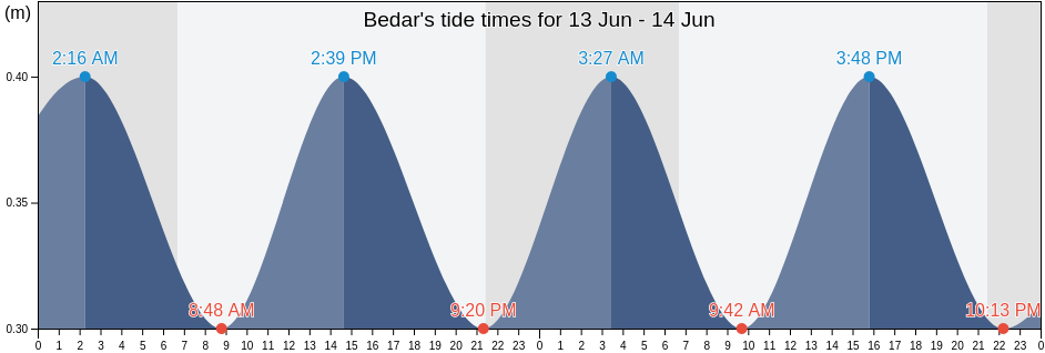 Bedar, Almeria, Andalusia, Spain tide chart