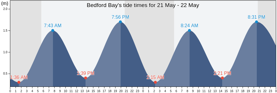 Bedford Bay, Nova Scotia, Canada tide chart