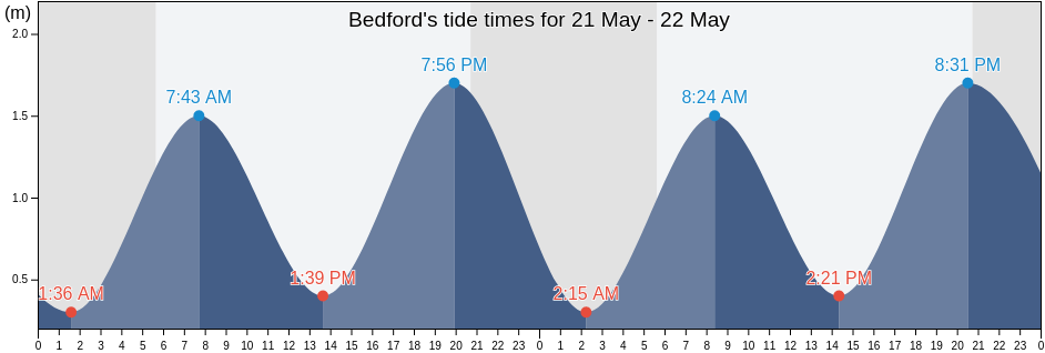 Bedford, Nova Scotia, Canada tide chart