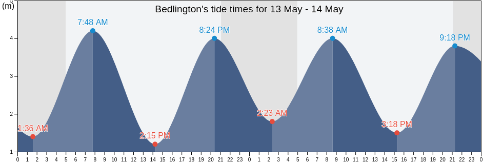 Bedlington, Northumberland, England, United Kingdom tide chart