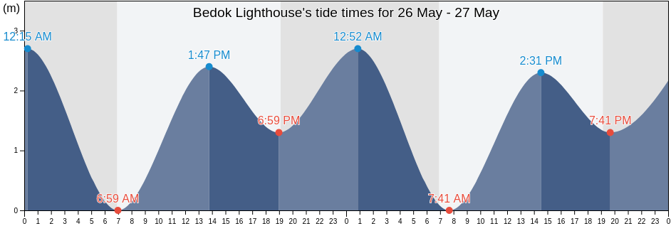 Bedok Lighthouse, Singapore tide chart