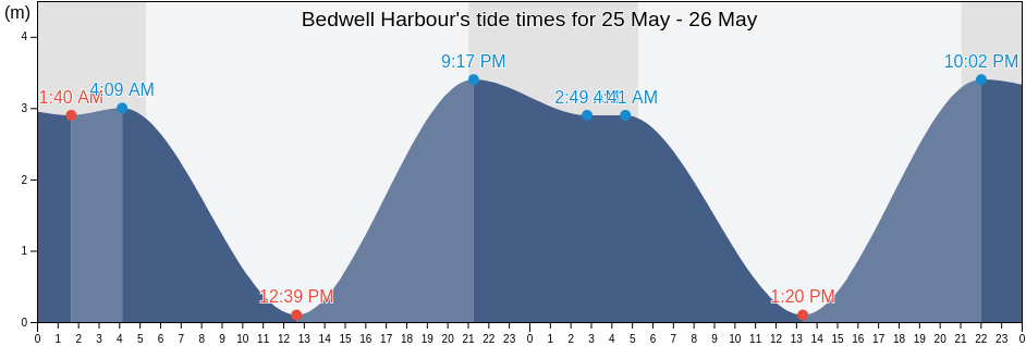 Bedwell Harbour, British Columbia, Canada tide chart
