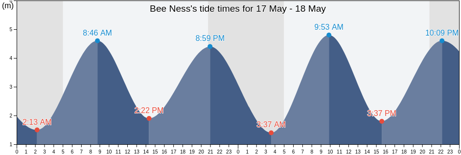Bee Ness, Medway, England, United Kingdom tide chart