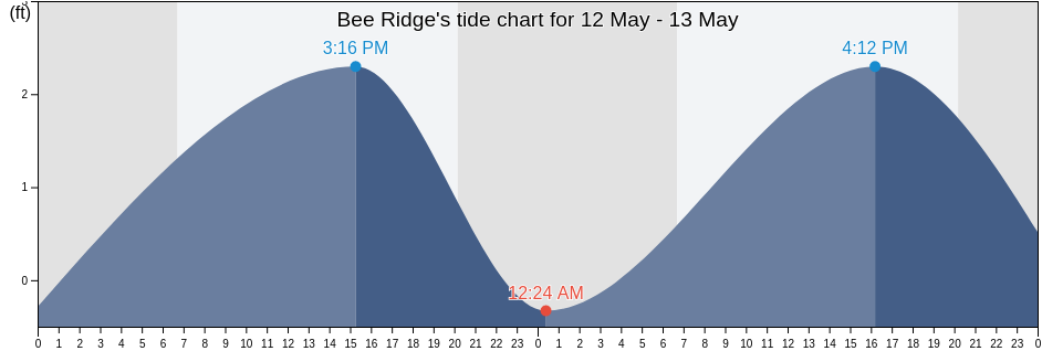 Bee Ridge, Sarasota County, Florida, United States tide chart