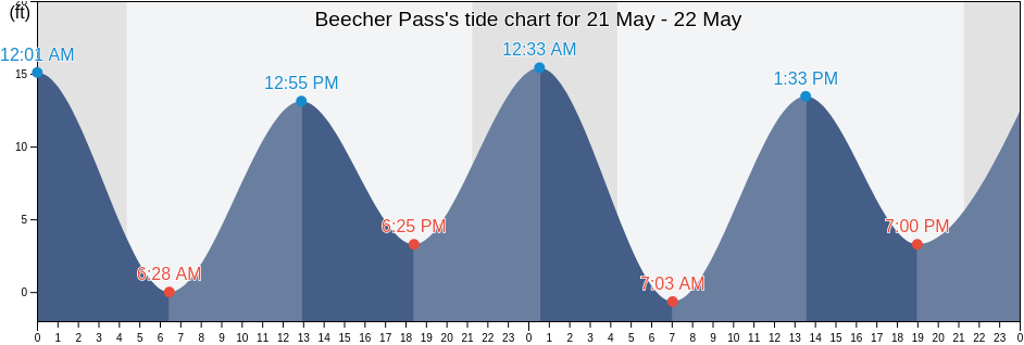 Beecher Pass, Alaska, United States tide chart