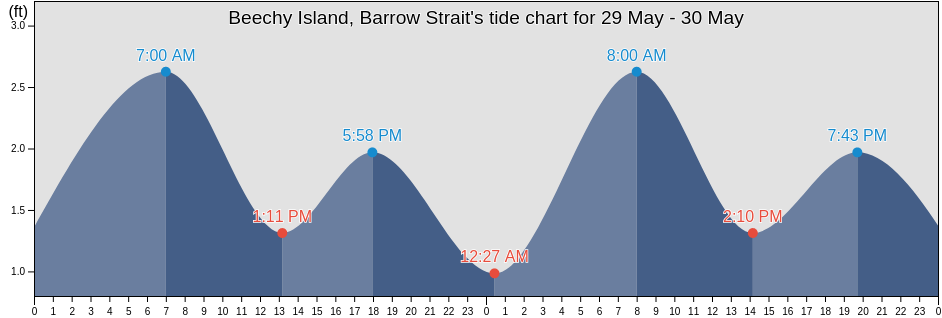 Beechy Island, Barrow Strait, North Slope Borough, Alaska, United States tide chart