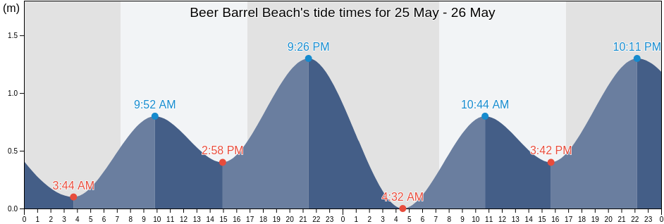 Beer Barrel Beach, Break O'Day, Tasmania, Australia tide chart