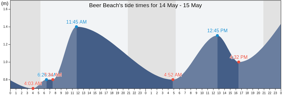 Beer Beach, Devon, England, United Kingdom tide chart