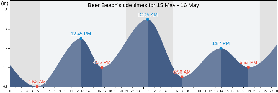 Beer Beach, Devon, England, United Kingdom tide chart