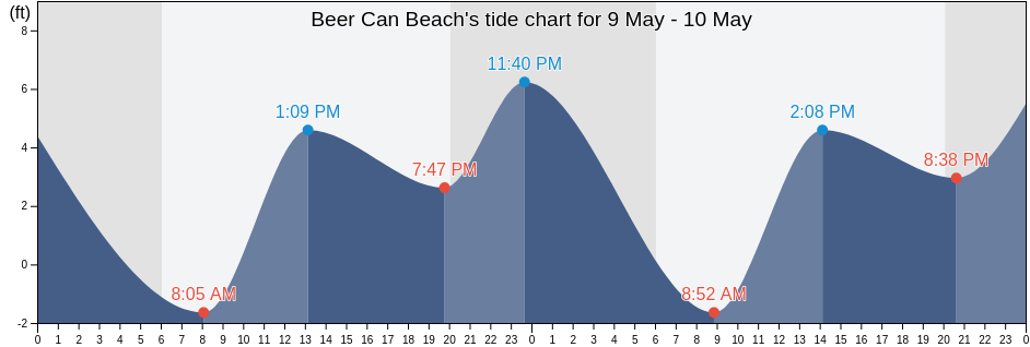 Beer Can Beach, Santa Cruz County, California, United States tide chart
