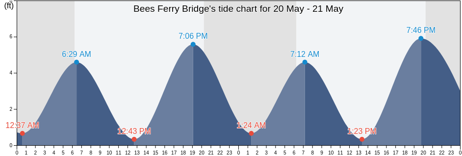 Bees Ferry Bridge, Charleston County, South Carolina, United States tide chart