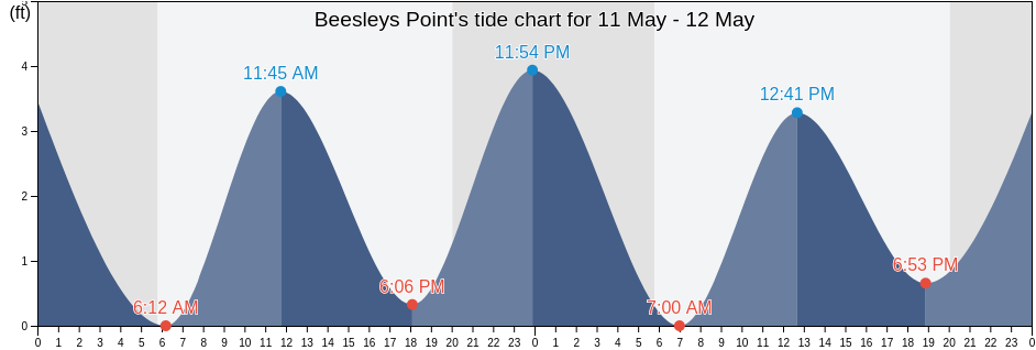 Beesleys Point, Cape May County, New Jersey, United States tide chart