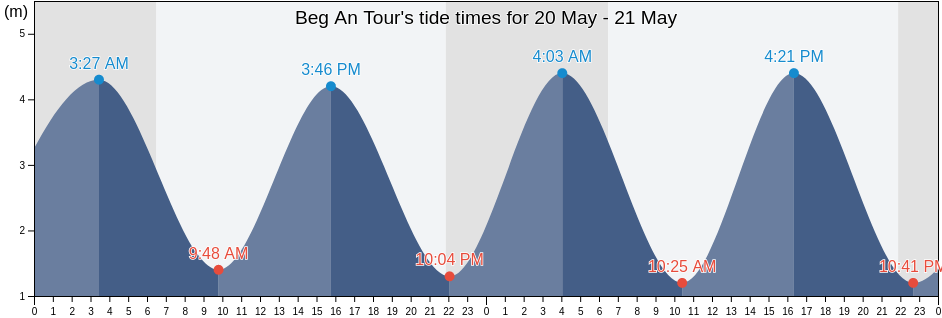 Beg An Tour, Morbihan, Brittany, France tide chart