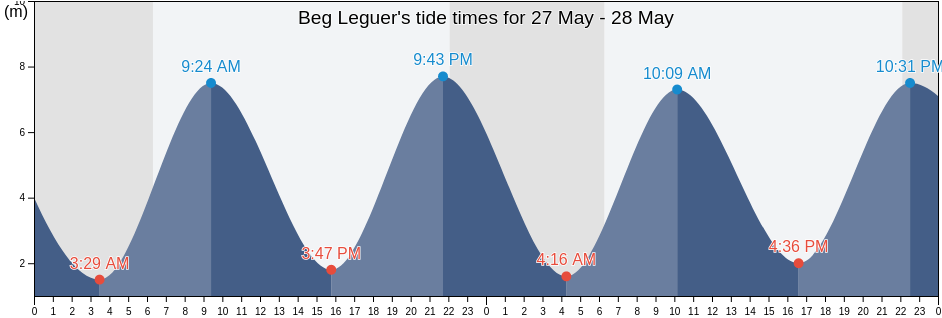 Beg Leguer, Cotes-d'Armor, Brittany, France tide chart