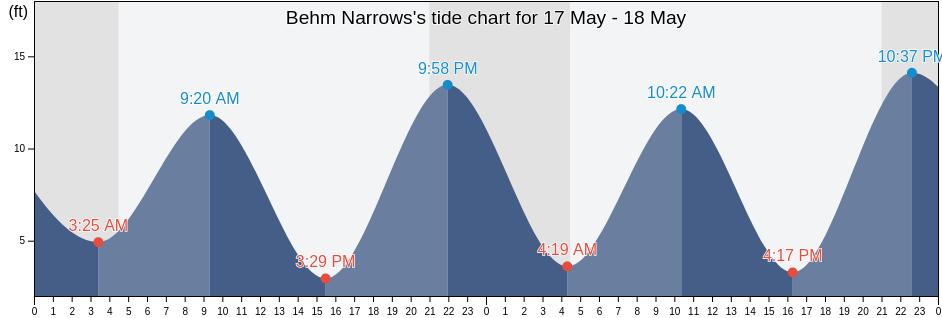 Behm Narrows, Ketchikan Gateway Borough, Alaska, United States tide chart
