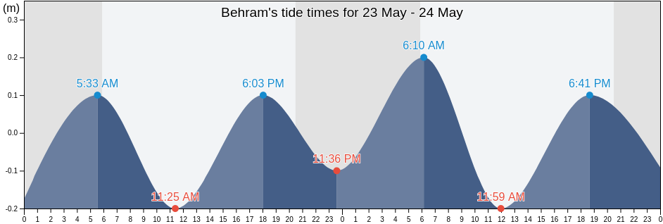 Behram, Canakkale, Turkey tide chart