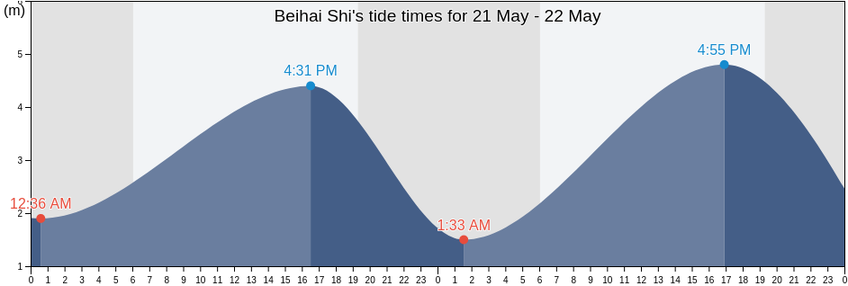 Beihai Shi, Guangxi, China tide chart