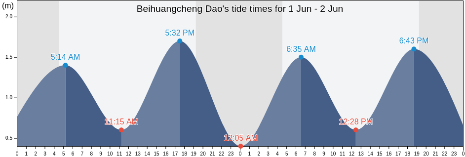 Beihuangcheng Dao, Shandong, China tide chart