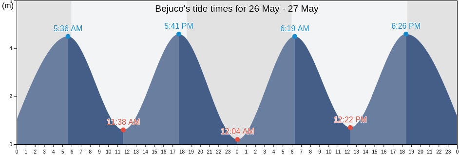 Bejuco, Panama Oeste, Panama tide chart