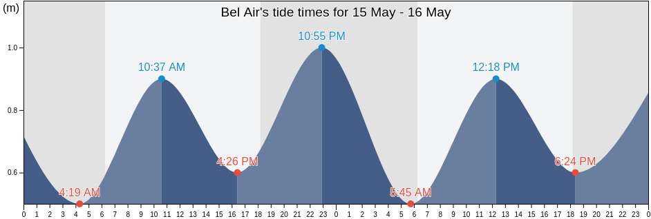 Bel Air, Seychelles tide chart