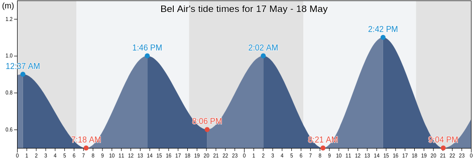 Bel Air, Seychelles tide chart