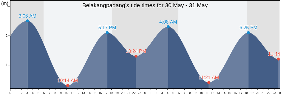 Belakangpadang, Riau Islands, Indonesia tide chart