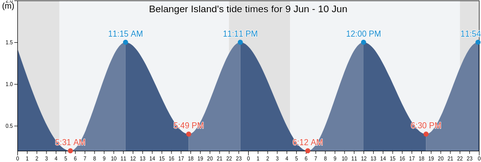 Belanger Island, Nord-du-Quebec, Quebec, Canada tide chart