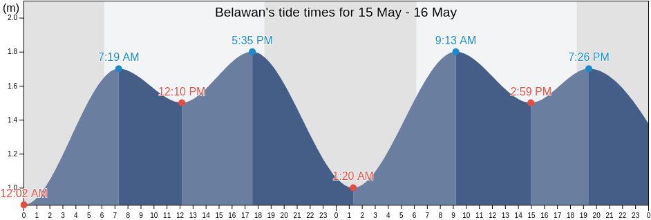 Belawan, North Sumatra, Indonesia tide chart