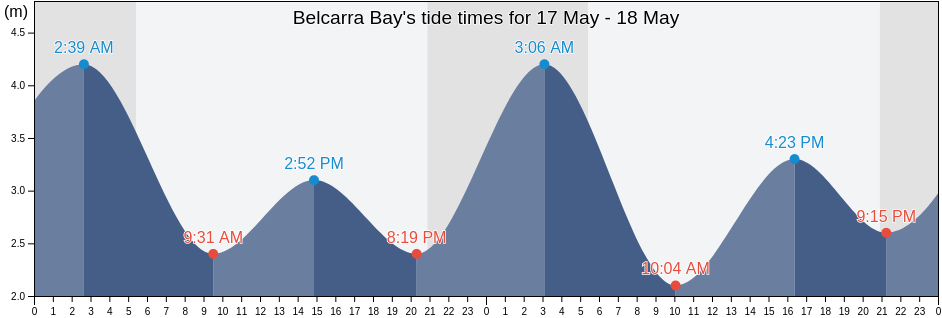 Belcarra Bay, British Columbia, Canada tide chart