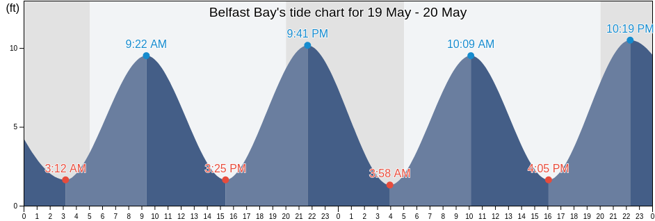 Belfast Bay, Waldo County, Maine, United States tide chart