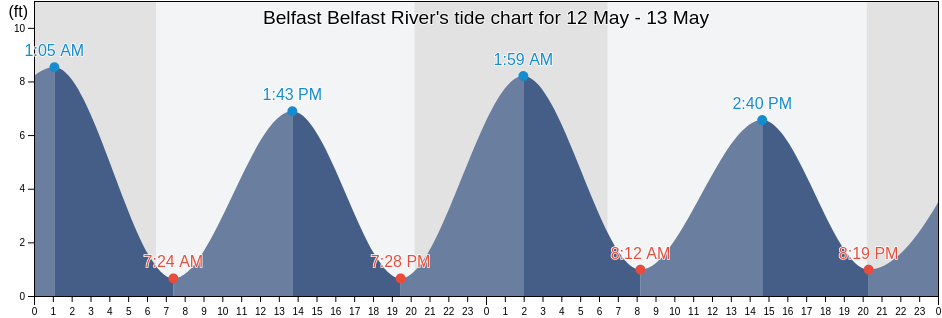 Belfast Belfast River, Liberty County, Georgia, United States tide chart